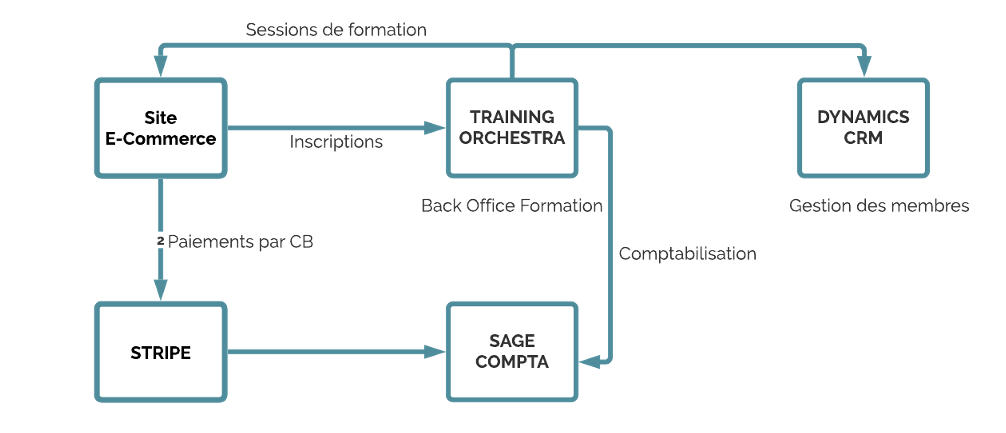 Principe d'intégration training Orchestra